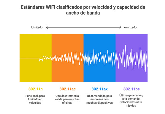 Estándares WiFi