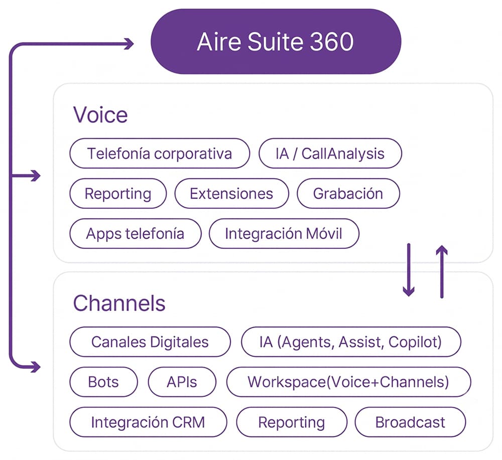 ¿Qué es Aire Suite 360?